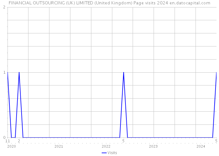 FINANCIAL OUTSOURCING (UK) LIMITED (United Kingdom) Page visits 2024 