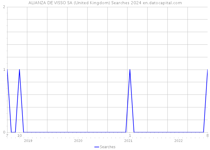 ALIANZA DE VISSO SA (United Kingdom) Searches 2024 