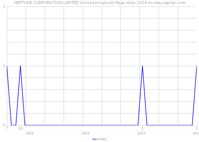 NEPTUNE CORPORATION LIMITED (United Kingdom) Page visits 2024 