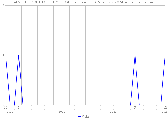 FALMOUTH YOUTH CLUB LIMITED (United Kingdom) Page visits 2024 