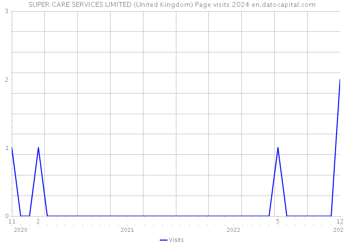 SUPER CARE SERVICES LIMITED (United Kingdom) Page visits 2024 