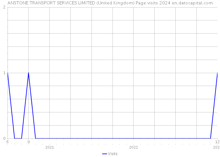 ANSTONE TRANSPORT SERVICES LIMITED (United Kingdom) Page visits 2024 