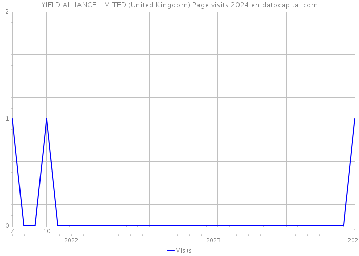 YIELD ALLIANCE LIMITED (United Kingdom) Page visits 2024 