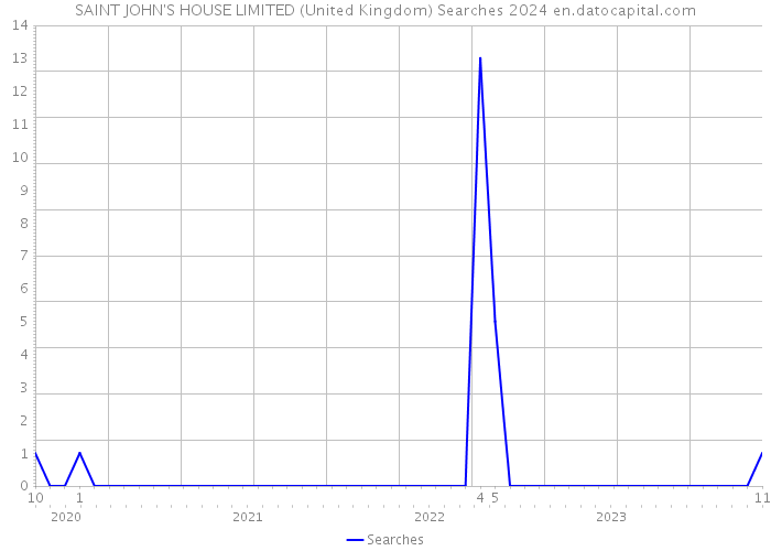 SAINT JOHN'S HOUSE LIMITED (United Kingdom) Searches 2024 