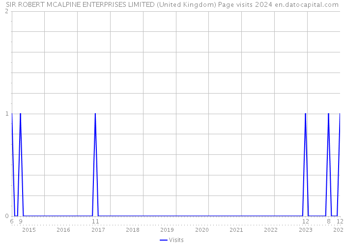 SIR ROBERT MCALPINE ENTERPRISES LIMITED (United Kingdom) Page visits 2024 