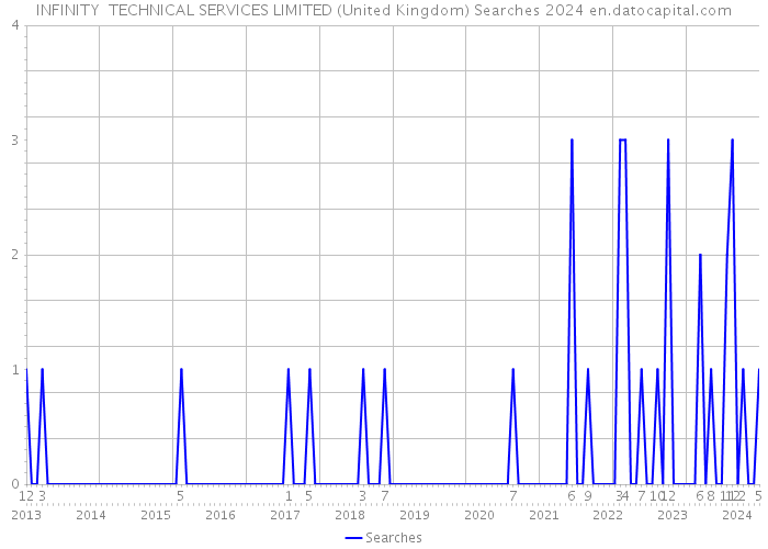 INFINITY TECHNICAL SERVICES LIMITED (United Kingdom) Searches 2024 
