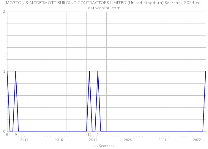 MORTON & MCDERMOTT BUILDING CONTRACTORS LIMITED (United Kingdom) Searches 2024 
