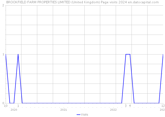 BROOKFIELD FARM PROPERTIES LIMITED (United Kingdom) Page visits 2024 