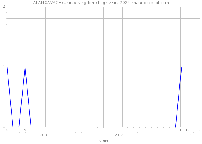 ALAN SAVAGE (United Kingdom) Page visits 2024 