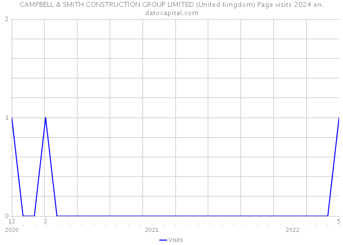 CAMPBELL & SMITH CONSTRUCTION GROUP LIMITED (United Kingdom) Page visits 2024 