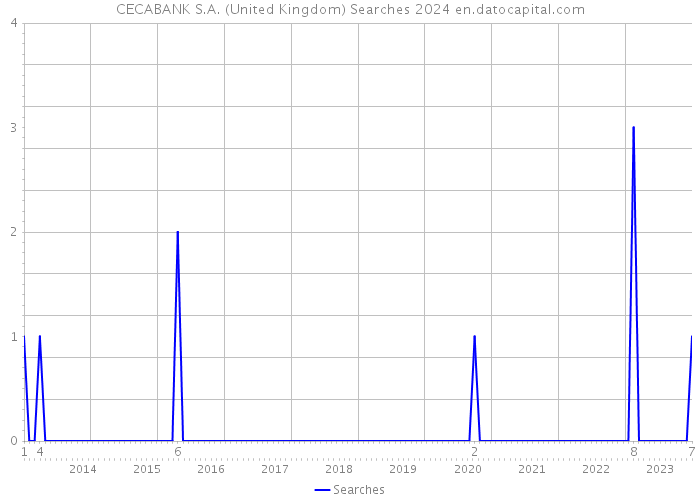 CECABANK S.A. (United Kingdom) Searches 2024 