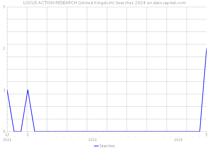 LOCUS ACTION RESEARCH (United Kingdom) Searches 2024 