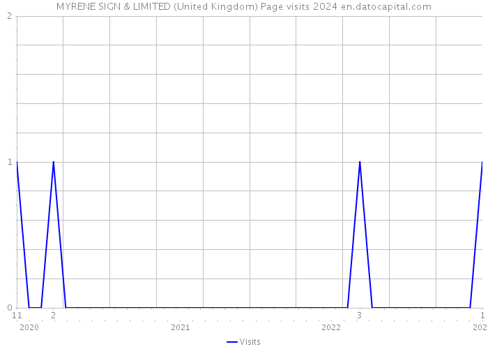 MYRENE SIGN & LIMITED (United Kingdom) Page visits 2024 