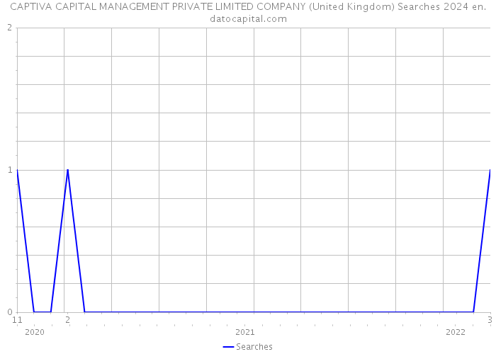 CAPTIVA CAPITAL MANAGEMENT PRIVATE LIMITED COMPANY (United Kingdom) Searches 2024 