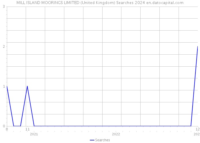 MILL ISLAND MOORINGS LIMITED (United Kingdom) Searches 2024 