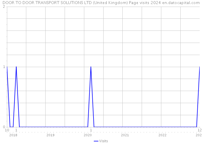 DOOR TO DOOR TRANSPORT SOLUTIONS LTD (United Kingdom) Page visits 2024 