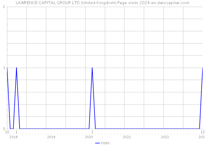 LAWRENCE CAPITAL GROUP LTD (United Kingdom) Page visits 2024 