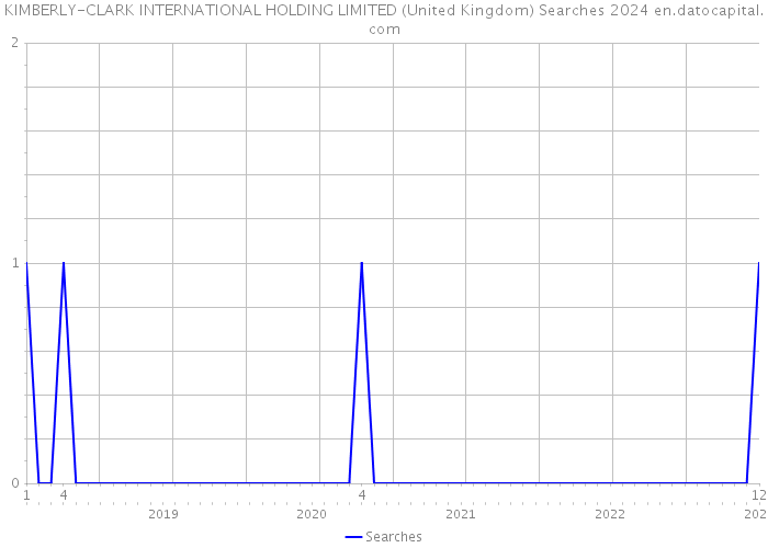 KIMBERLY-CLARK INTERNATIONAL HOLDING LIMITED (United Kingdom) Searches 2024 