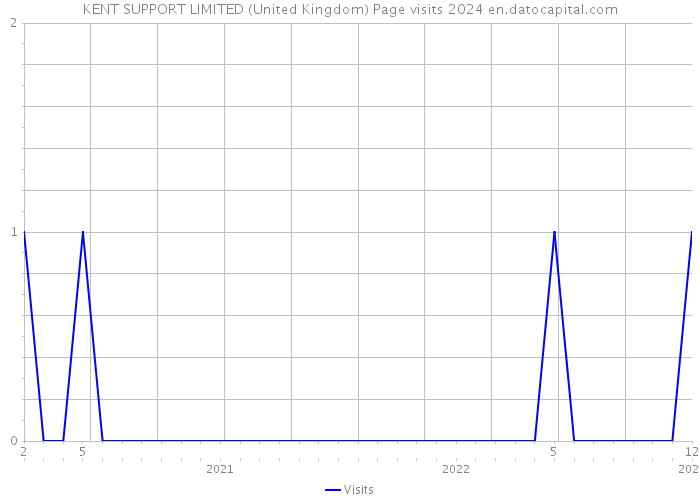 KENT SUPPORT LIMITED (United Kingdom) Page visits 2024 