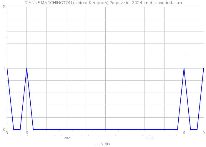 DIANNE MARCHINGTON (United Kingdom) Page visits 2024 