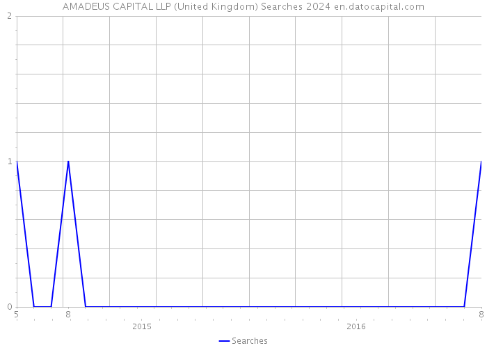 AMADEUS CAPITAL LLP (United Kingdom) Searches 2024 