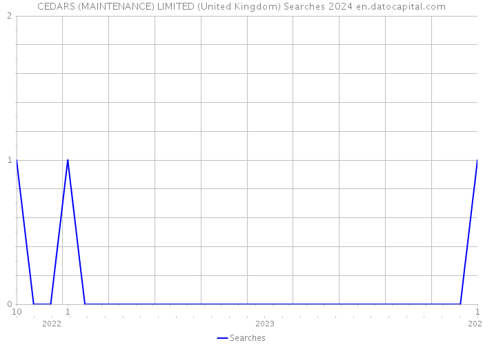 CEDARS (MAINTENANCE) LIMITED (United Kingdom) Searches 2024 