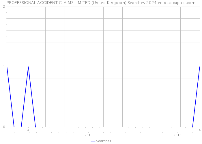 PROFESSIONAL ACCIDENT CLAIMS LIMITED (United Kingdom) Searches 2024 