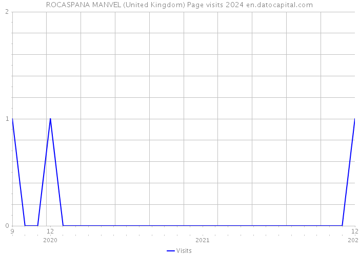 ROCASPANA MANVEL (United Kingdom) Page visits 2024 