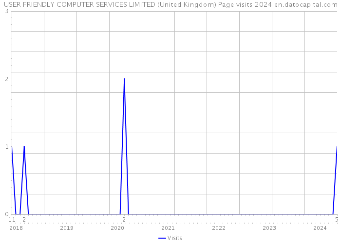 USER FRIENDLY COMPUTER SERVICES LIMITED (United Kingdom) Page visits 2024 