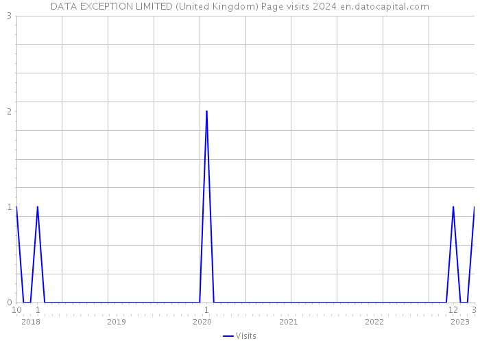 DATA EXCEPTION LIMITED (United Kingdom) Page visits 2024 