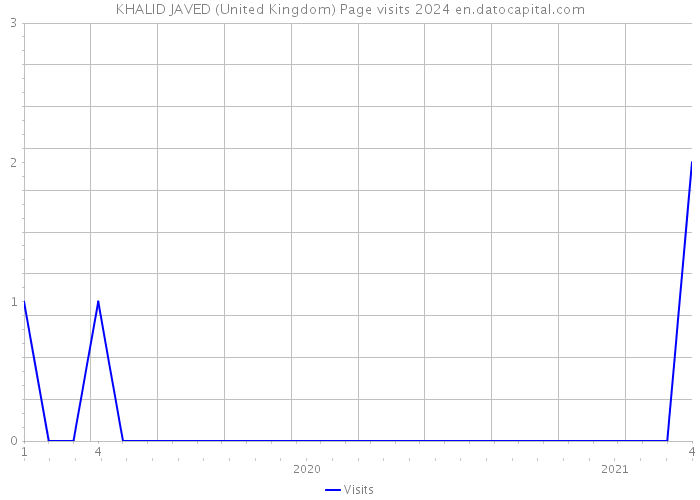 KHALID JAVED (United Kingdom) Page visits 2024 