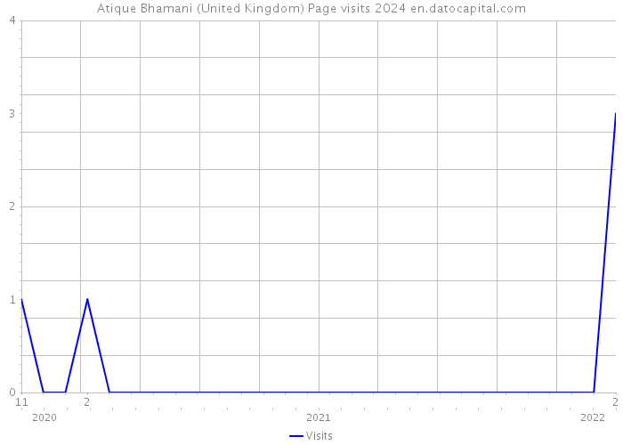 Atique Bhamani (United Kingdom) Page visits 2024 
