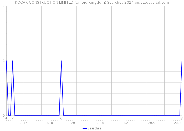 KOCAK CONSTRUCTION LIMITED (United Kingdom) Searches 2024 