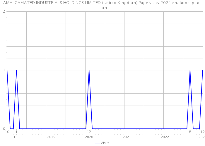 AMALGAMATED INDUSTRIALS HOLDINGS LIMITED (United Kingdom) Page visits 2024 