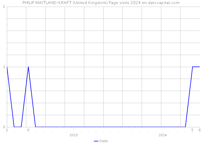 PHILIP MAITLAND-KRAFT (United Kingdom) Page visits 2024 