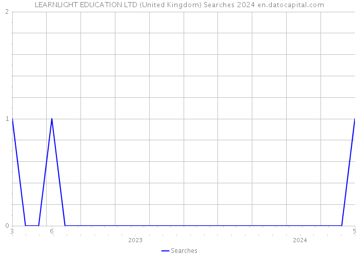 LEARNLIGHT EDUCATION LTD (United Kingdom) Searches 2024 