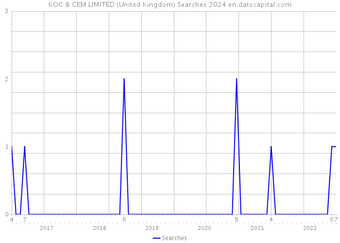 KOC & CEM LIMITED (United Kingdom) Searches 2024 