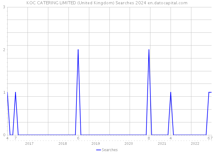 KOC CATERING LIMITED (United Kingdom) Searches 2024 