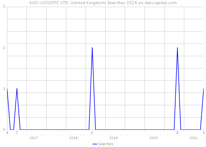 KOC-LOGISTIC LTD. (United Kingdom) Searches 2024 