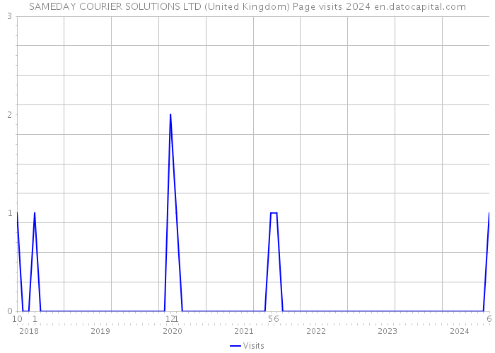 SAMEDAY COURIER SOLUTIONS LTD (United Kingdom) Page visits 2024 