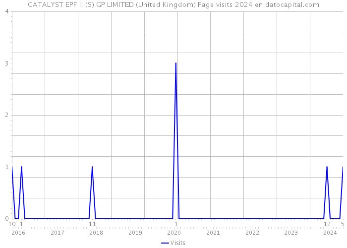 CATALYST EPF II (S) GP LIMITED (United Kingdom) Page visits 2024 