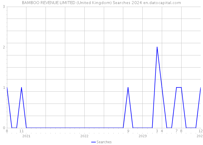 BAMBOO REVENUE LIMITED (United Kingdom) Searches 2024 