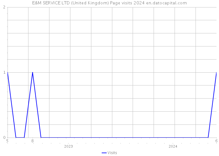 E&M SERVICE LTD (United Kingdom) Page visits 2024 