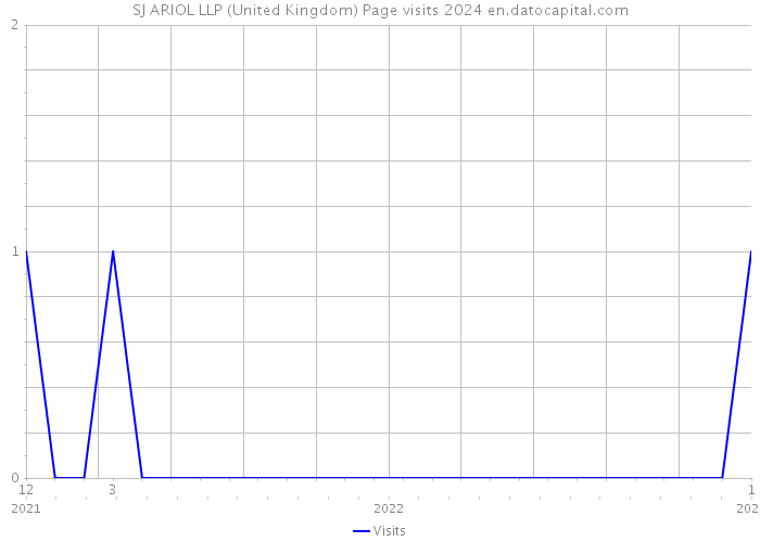SJ ARIOL LLP (United Kingdom) Page visits 2024 