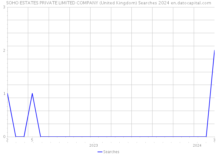 SOHO ESTATES PRIVATE LIMITED COMPANY (United Kingdom) Searches 2024 