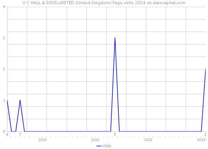 V C HALL & SONS LIMITED (United Kingdom) Page visits 2024 