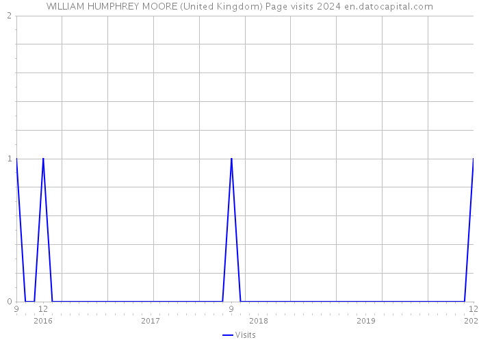 WILLIAM HUMPHREY MOORE (United Kingdom) Page visits 2024 