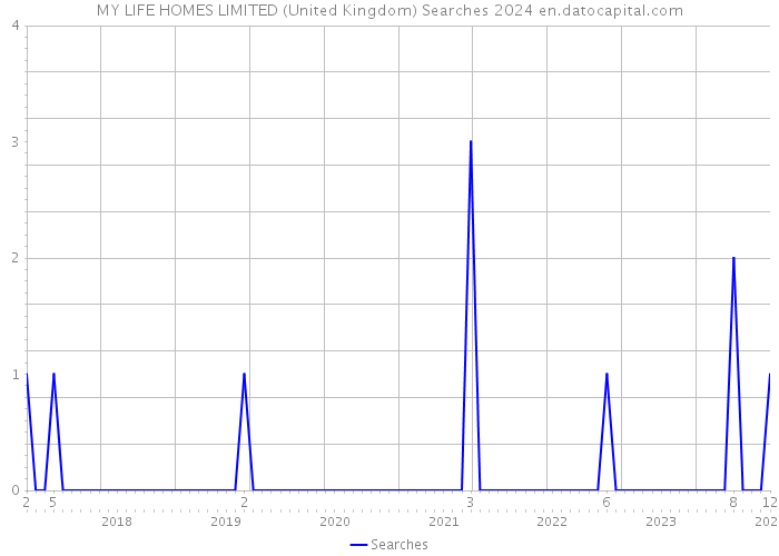 MY LIFE HOMES LIMITED (United Kingdom) Searches 2024 