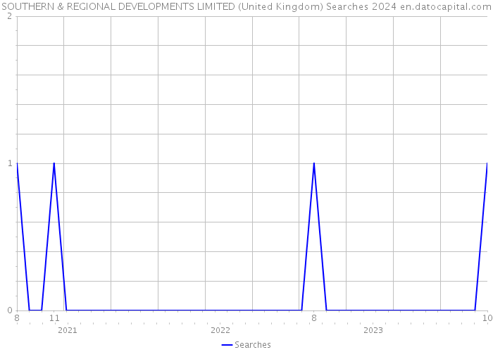 SOUTHERN & REGIONAL DEVELOPMENTS LIMITED (United Kingdom) Searches 2024 