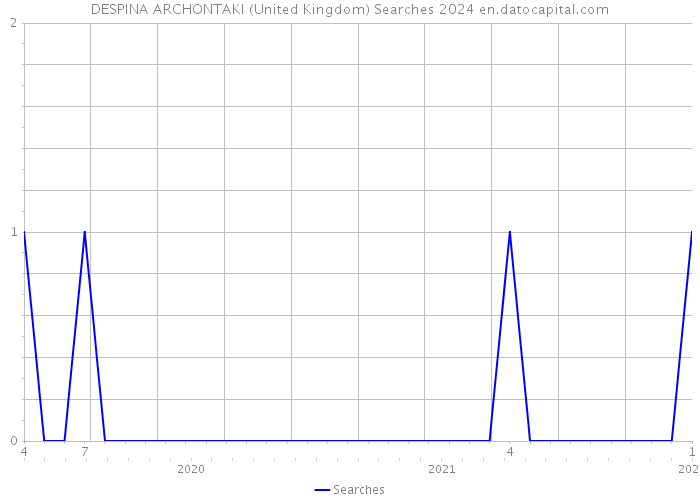 DESPINA ARCHONTAKI (United Kingdom) Searches 2024 